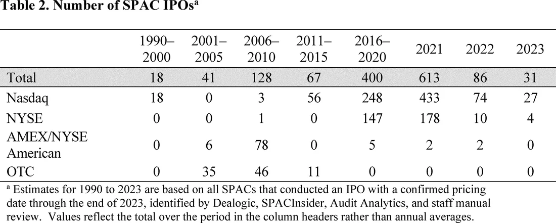 Visual for this record: The SEC's 2024 SPAC rules regulate disclosure, not the structure